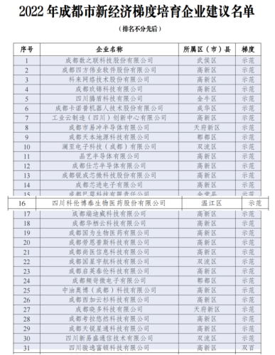 20221123-四川科伦博泰获评2022成都市新经济梯度培育示范企业V2555.png